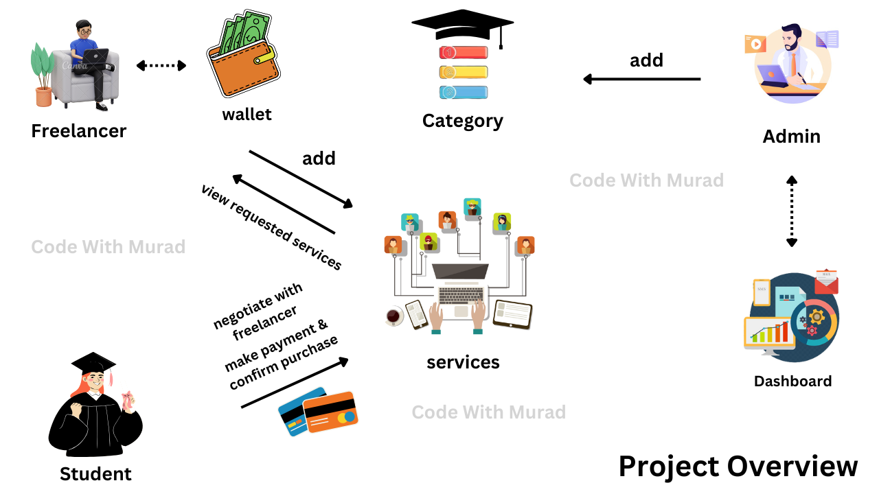 Overview - Freelancing Platform Project in Spring boot react js mysql