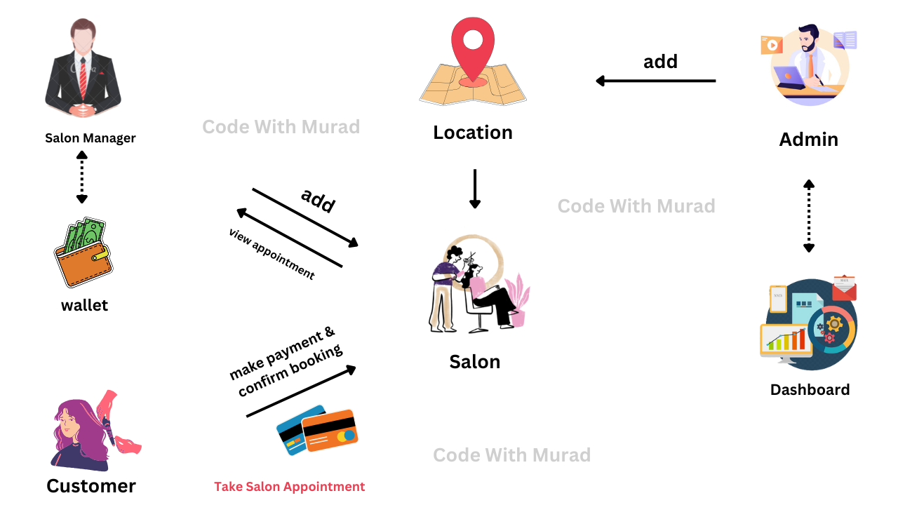 Overview Page - Salon Appointment Booking System Project using Spring Boot Microservices React JS MySQL
