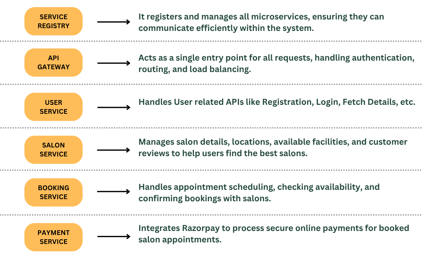 Backend Microservices Architecture - Salon Appointment Booking System Project using Spring Boot Microservices