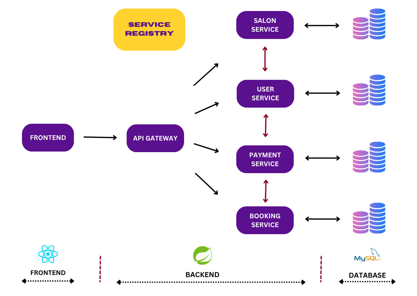 Request Flow Frontend to Backend - Salon Appointment Booking System Project using Spring Boot Microservices React JS