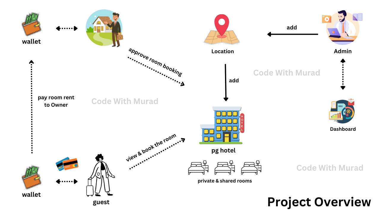 Overview - PG Room Booking System using Spring Boot React JS