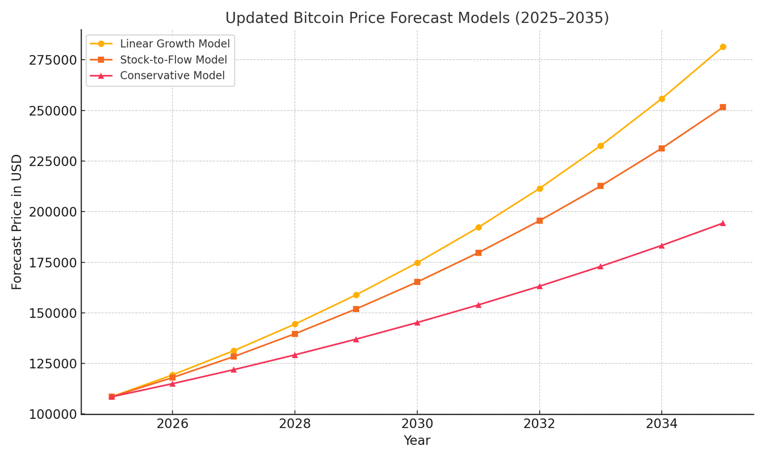 bitcoin 10 year forecast models