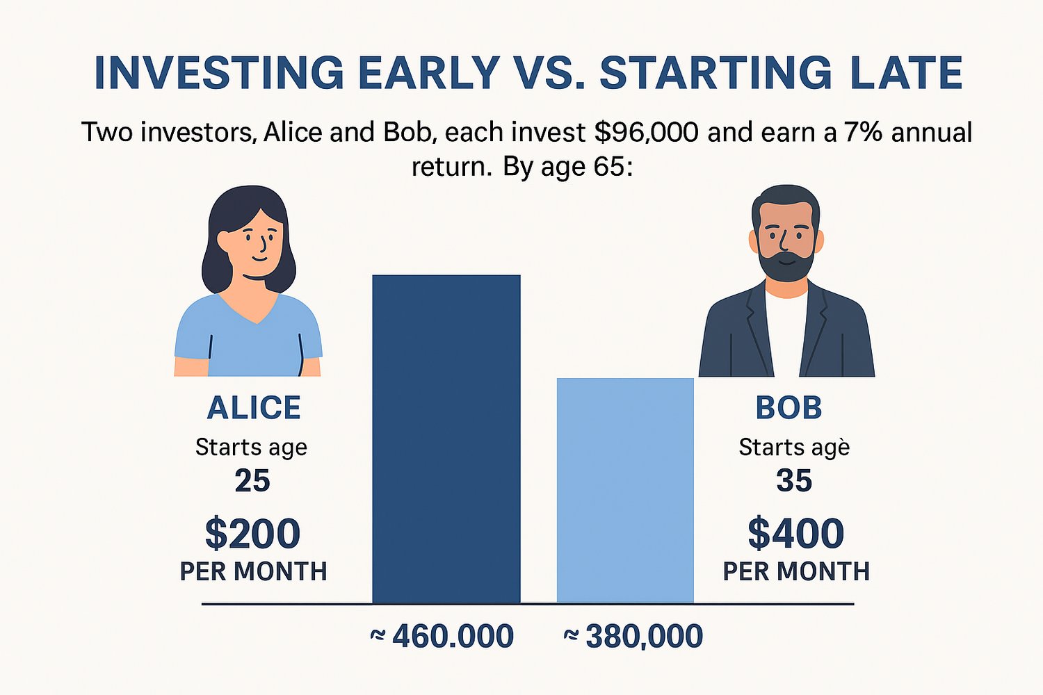 Infographic comparing early vs. late retirement investing: Alice invests $200/month from age 25 and ends with $460,000; Bob invests $400/month from age 35 and ends with $380,000, highlighting the power of compounding over time.