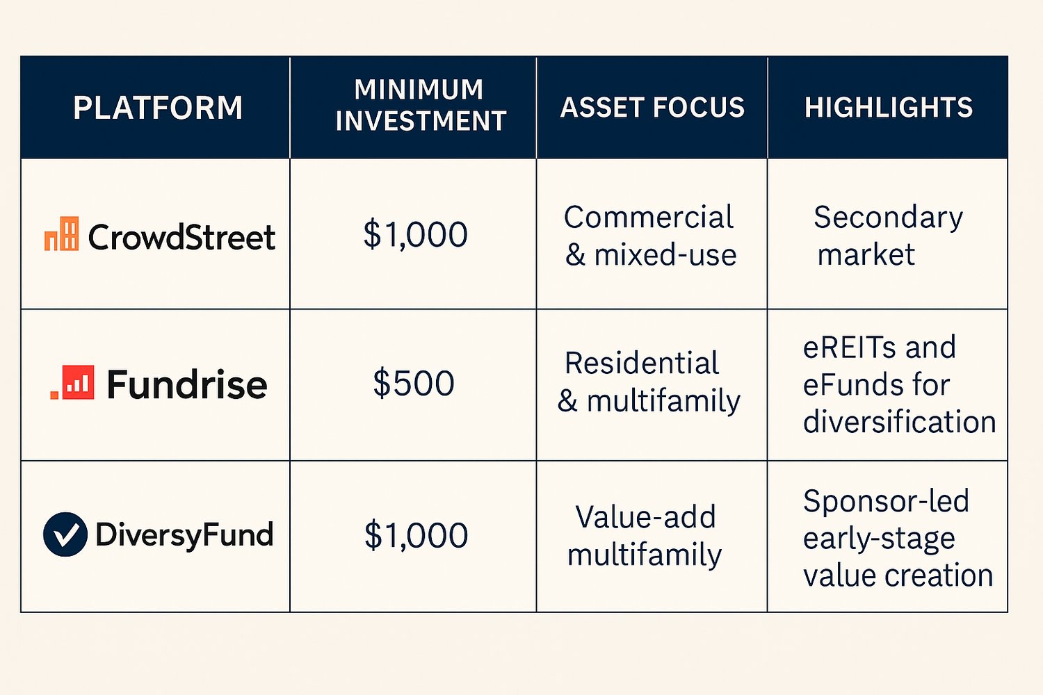 Comparison chart of real estate crowdfunding platforms CrowdStreet, Fundrise, and DiversyFund showing minimum investments, asset focus, and key features in 2025