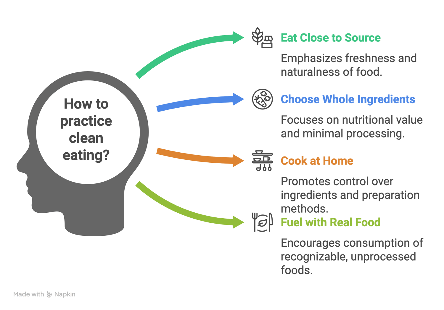 how to practice clean eating graphic. four guiding principles