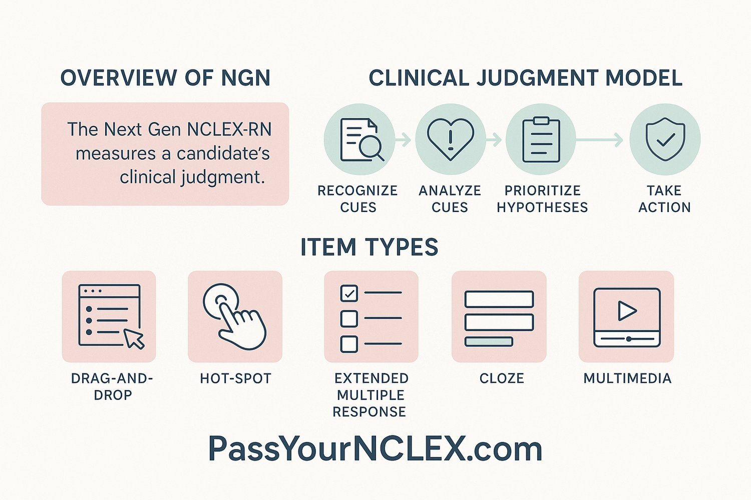 A PassYourNCLEX.com diagram showing the overview of the Next Generation NCLEX, showcasing the clinical judgement model, and various items types such as drag and drop, hot spot, extended multiple response, cloze and multimedia.