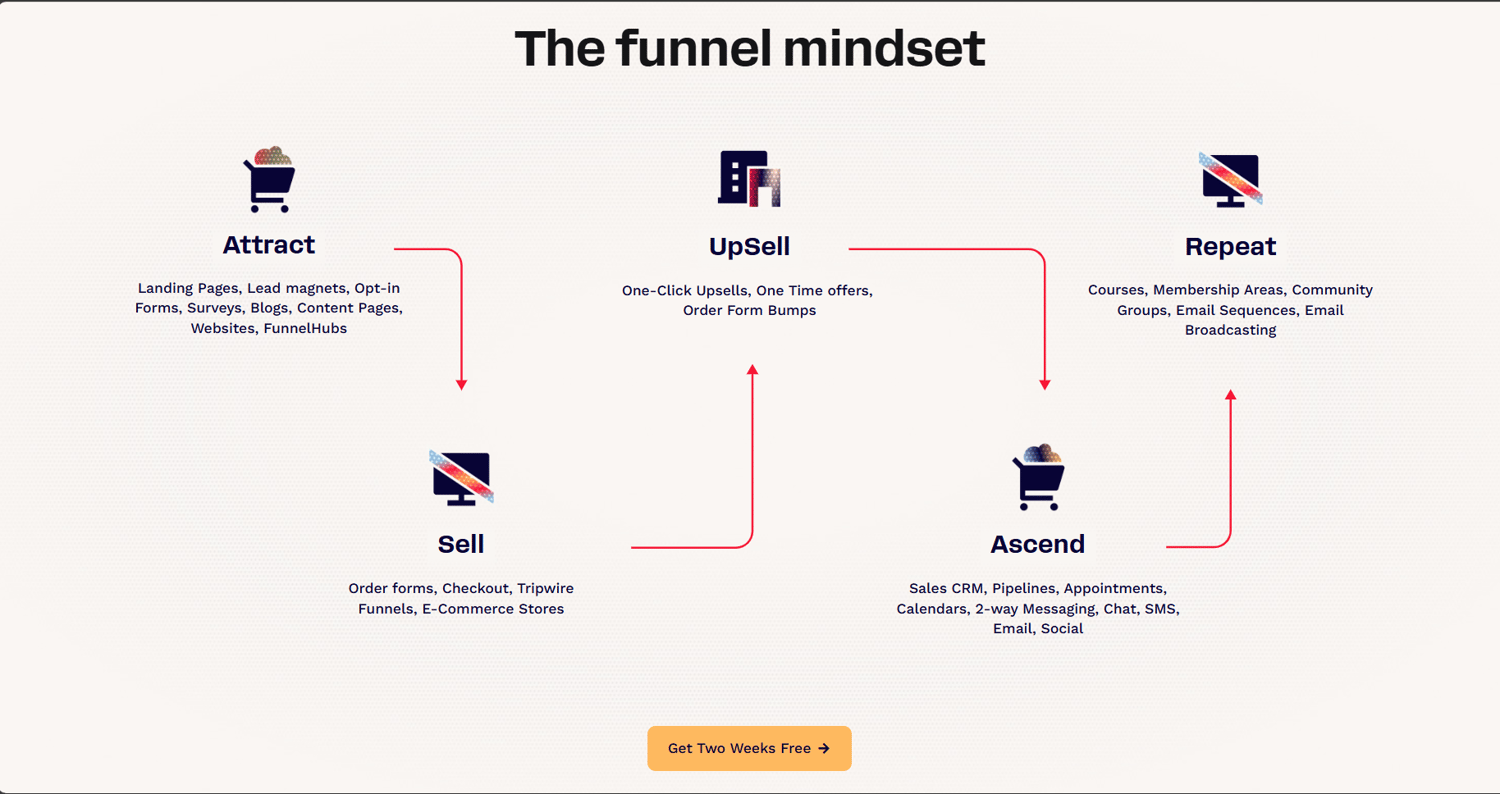 ClickFunnel 2025 Review, The Best Funnel Builder for Course Creators, Bloggers and All Types Of Businesses