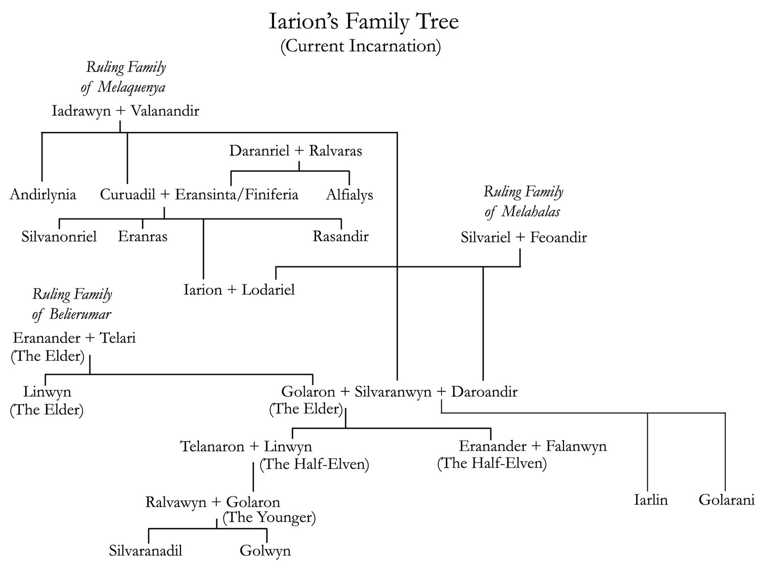 Iarion's Family Tree Lasniniar