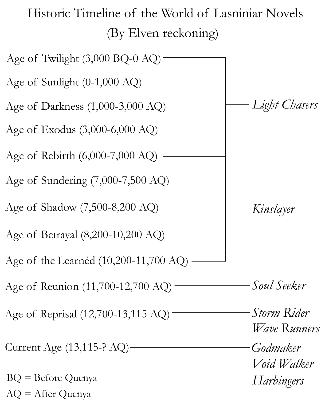 Historic Timeline of the World of Lasniniar Novels