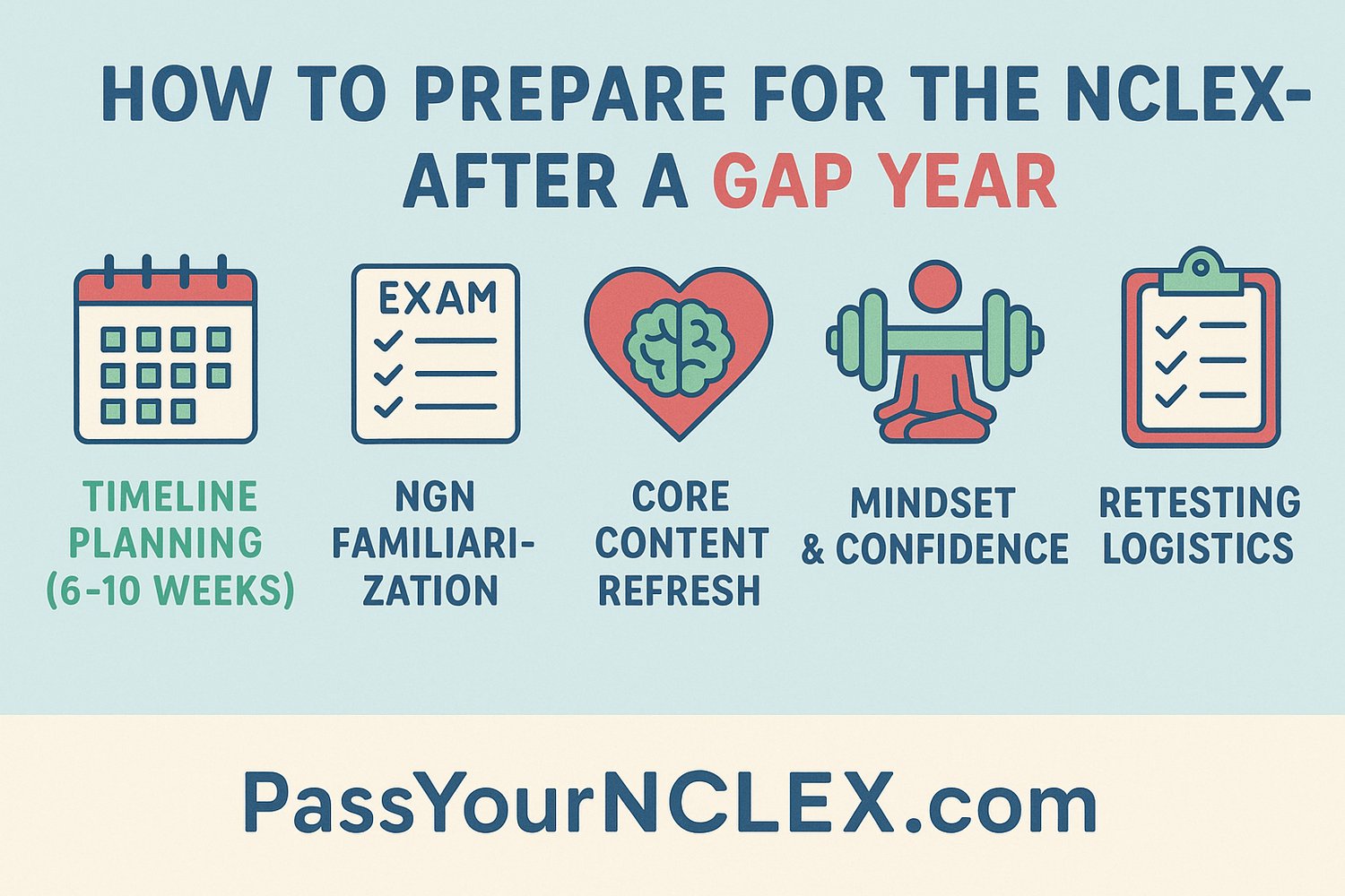 An infographic from PassYourNCLEX.com showing steps to take to prepare of the NCLEX after taking a gap year.