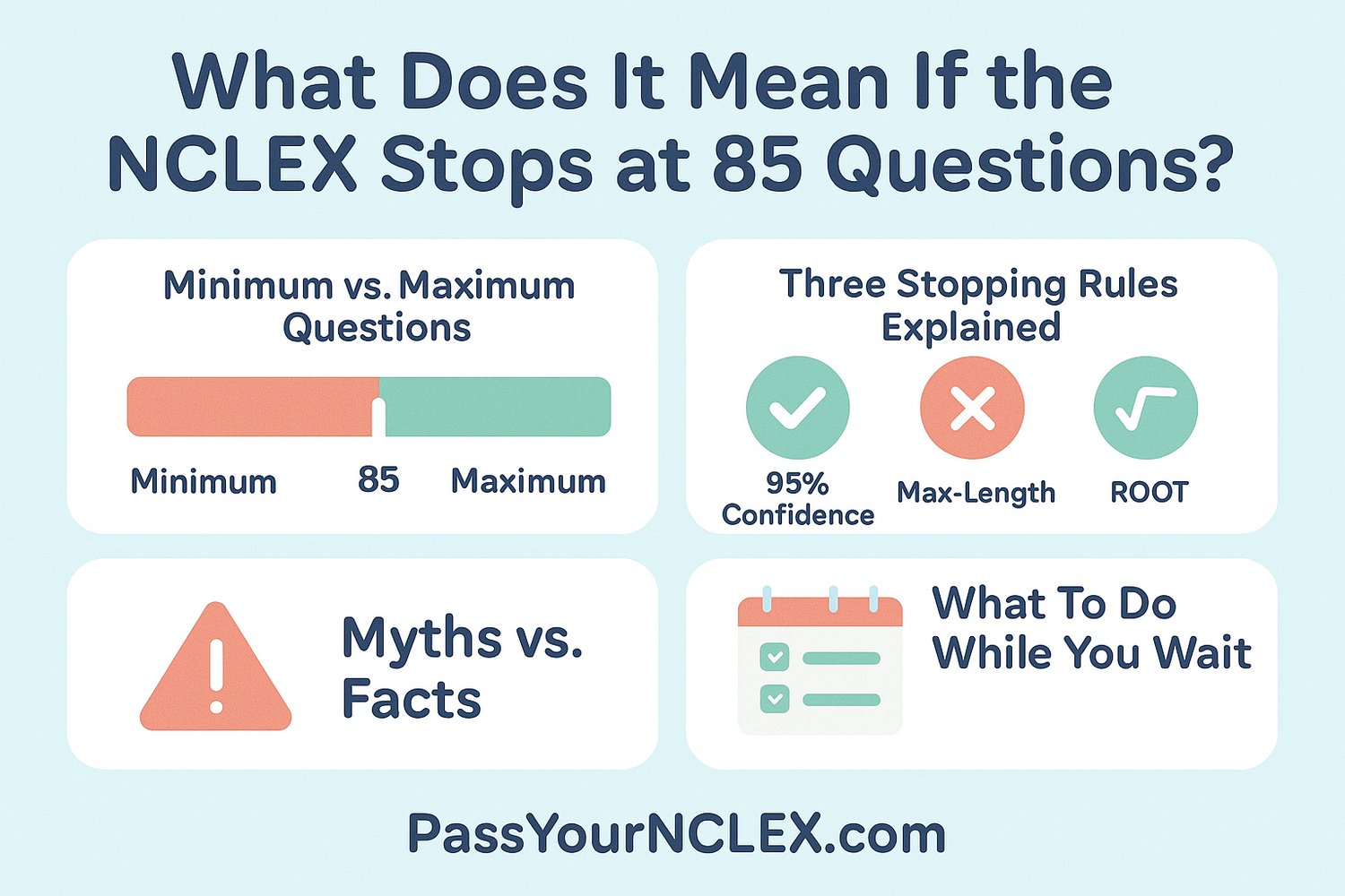 Infographic titled 'What Does It Mean If the NCLEX Stops at 85 Questions?' showing minimum vs. maximum questions, CAT stopping rules (95% Confidence, Maximum-Length, and ROOT), common myths, and test-day advice. Designed in light blue, pastel red, and pastel green with icons and mobile-friendly layout.
