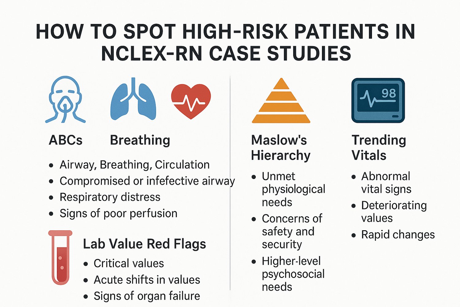 Educational infographic showing steps to identify high-risk patients in NCLEX-RN case studies, including ABCs, Maslow’s Hierarchy, vital sign trends, and lab red flags.