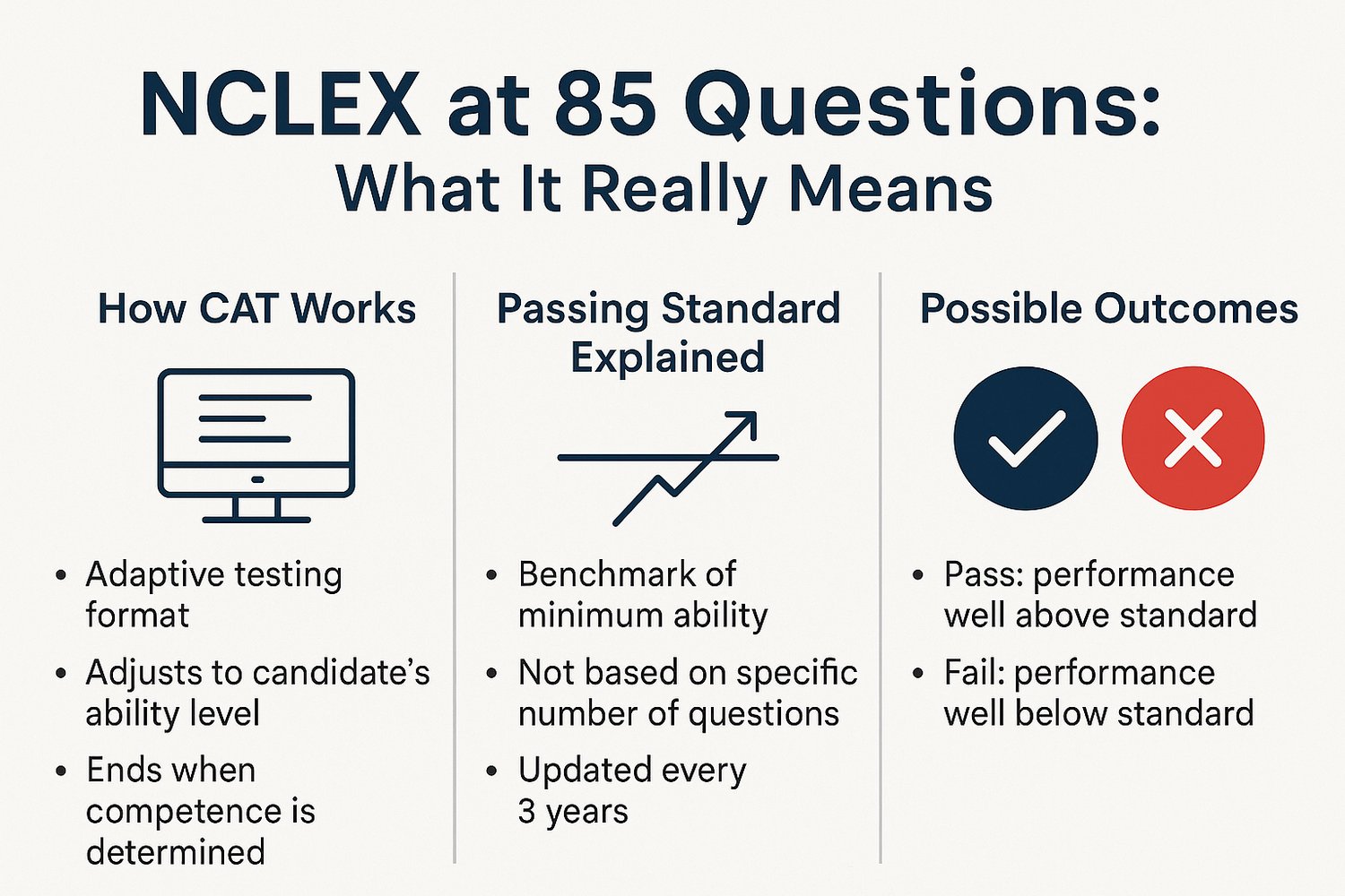 Infographic explaining NCLEX stopping at 85 questions, covering CAT testing, passing standard, and possible outcomes.