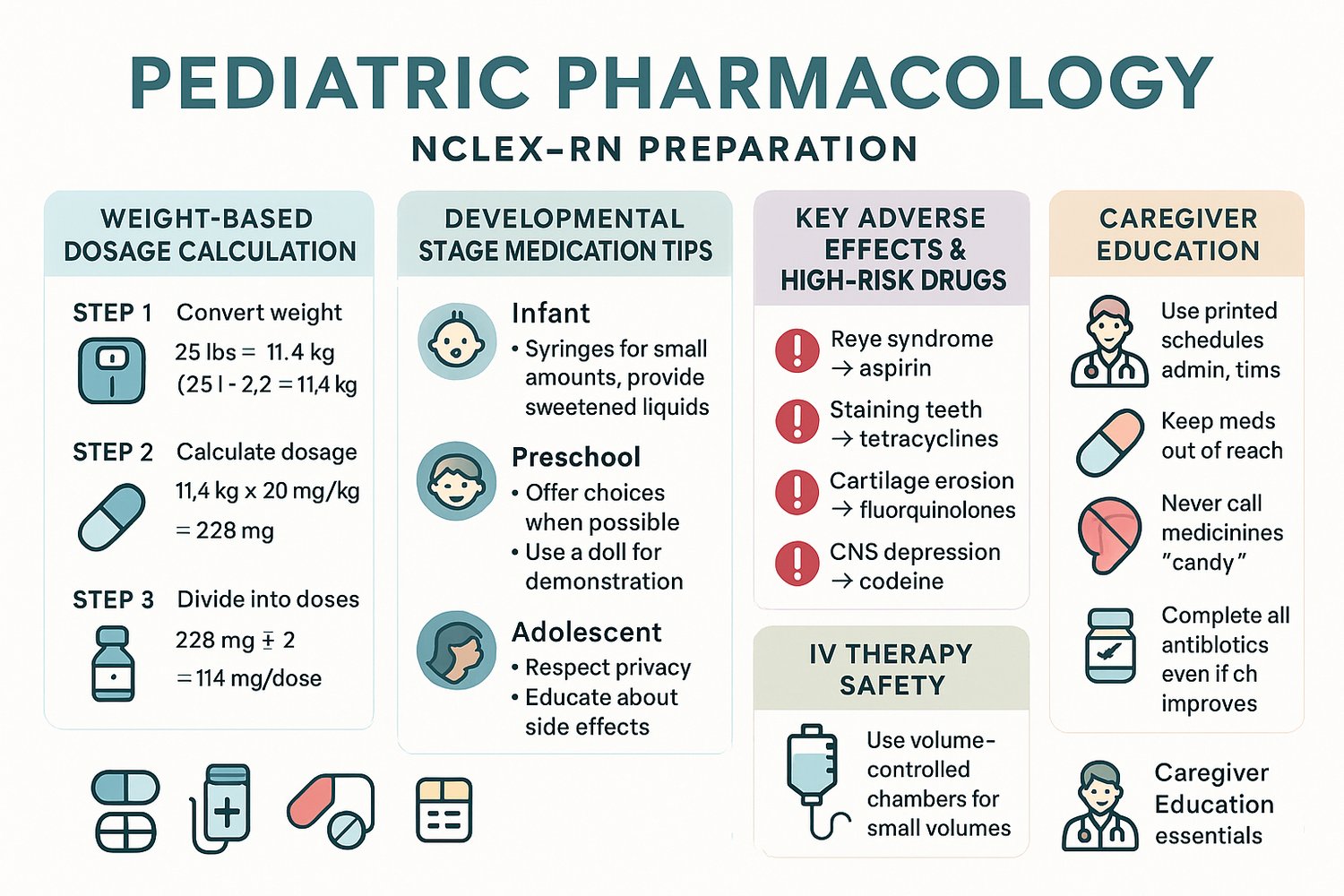 Educational infographic outlining pediatric pharmacology essentials for NCLEX-RN, including weight-based dosage calculations, developmental medication tips, adverse effect recognition, IV safety, and caregiver teaching.