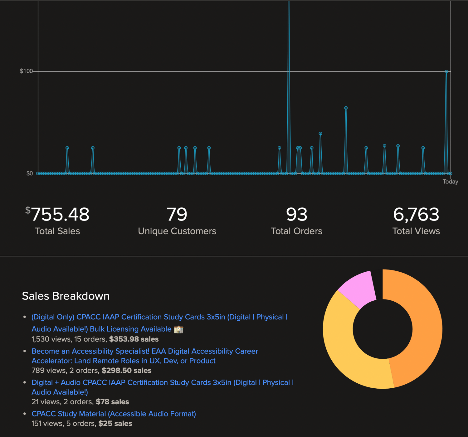 a screenshot of my digital download sales for the month of June, totaling over $700