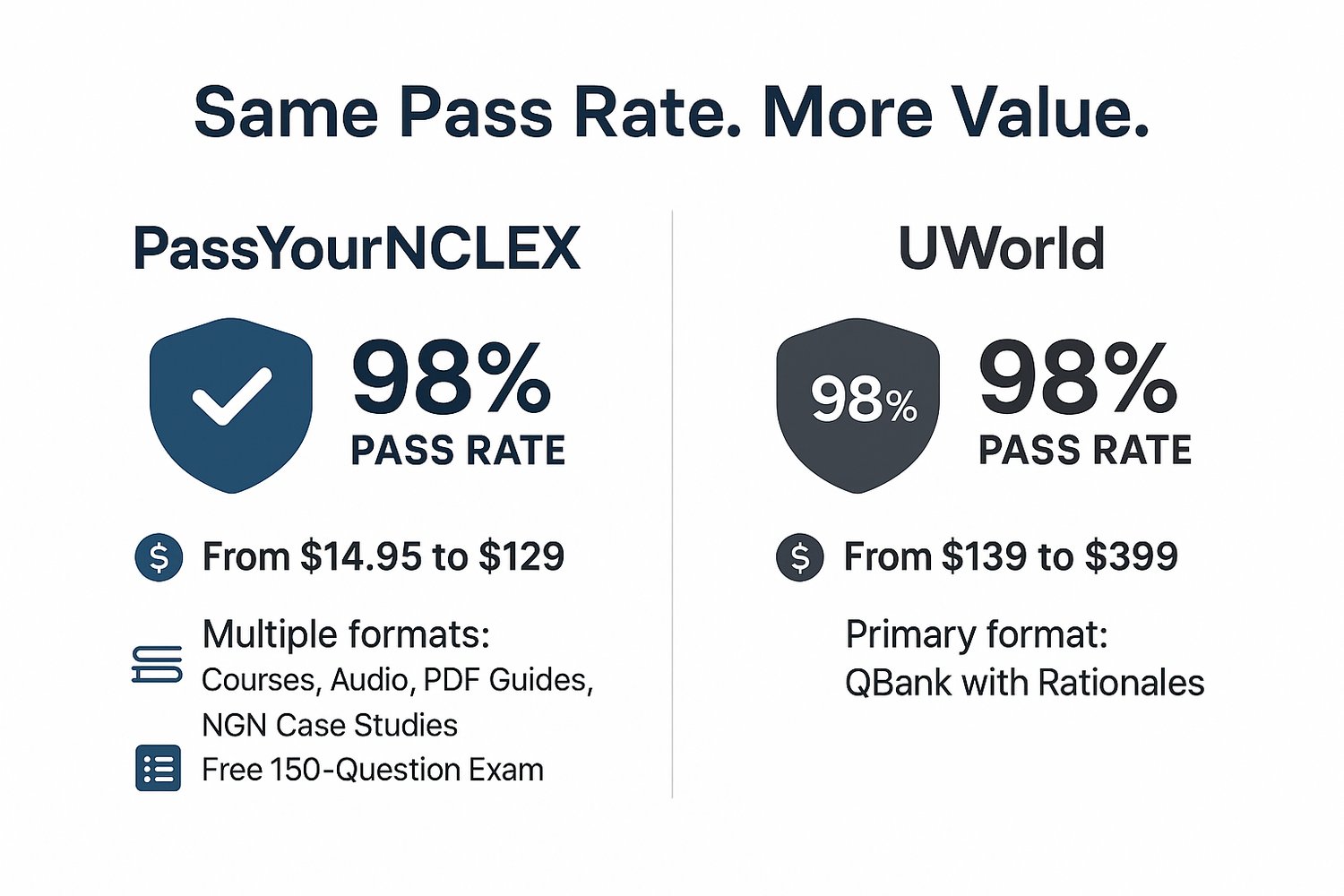 With PassYourNCLEX, you get proven results without paying more — and you prepare in a way that fits your life.