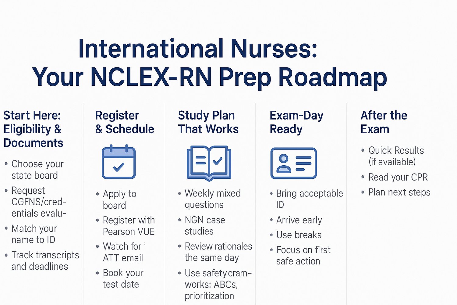 Clean horizontal infographic for international nurses summarizing NCLEX-RN prep: eligibility and documents, registration and ATT, study plan with NGN focus, exam-day checklist, and post-exam next steps.