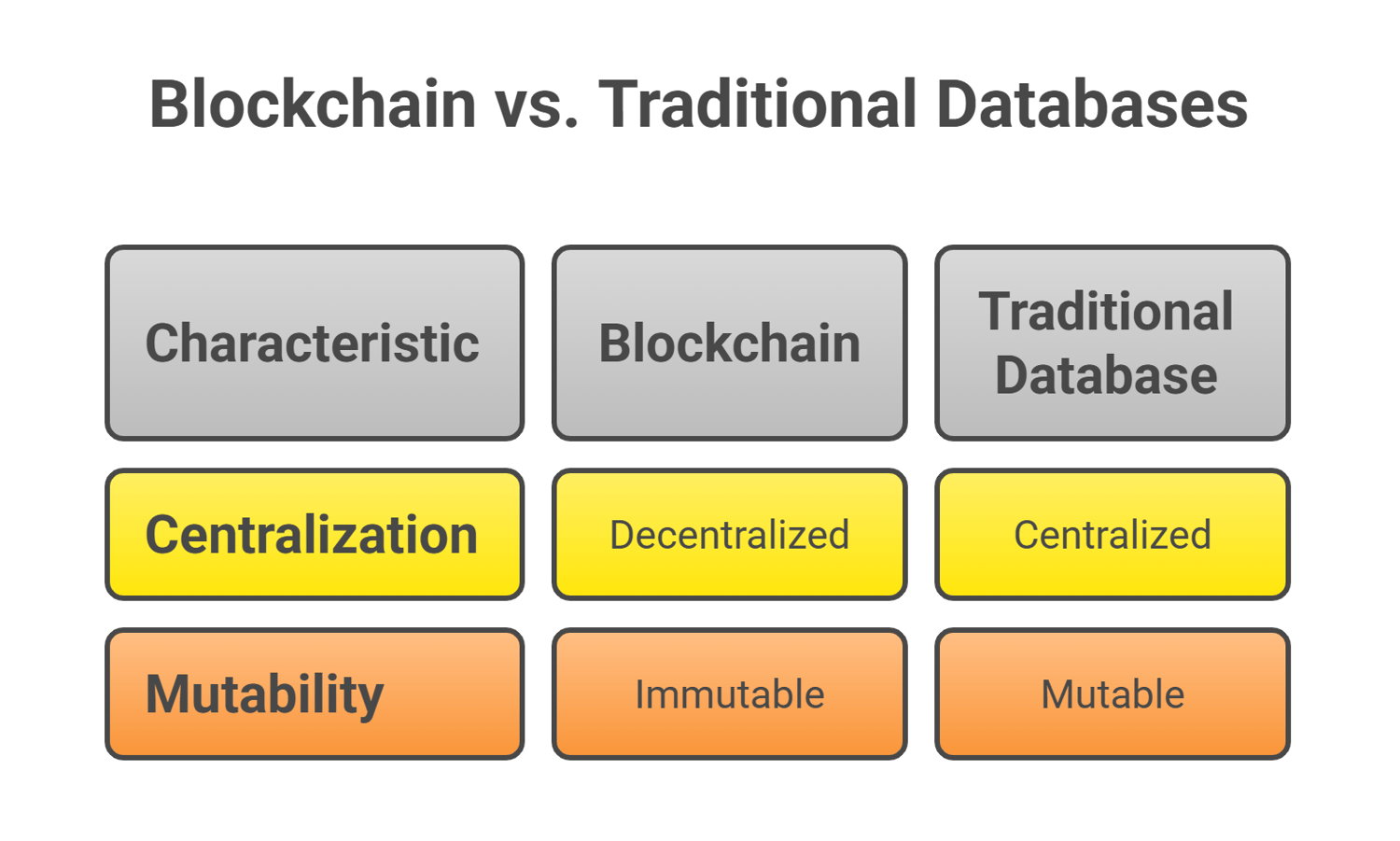 Blockchain vs. Traditional Databases