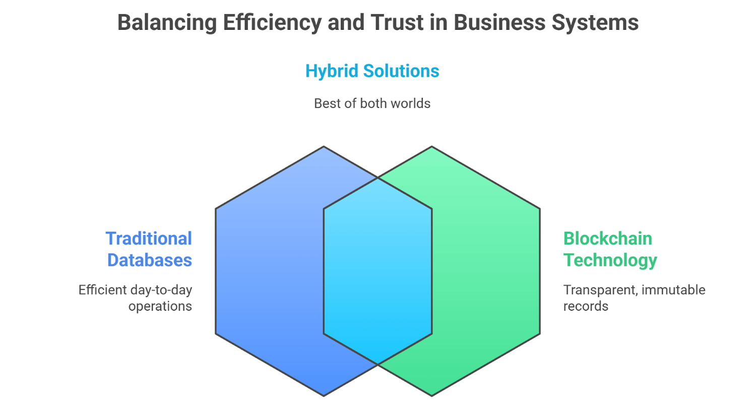balancing efficiency and trust in business systems