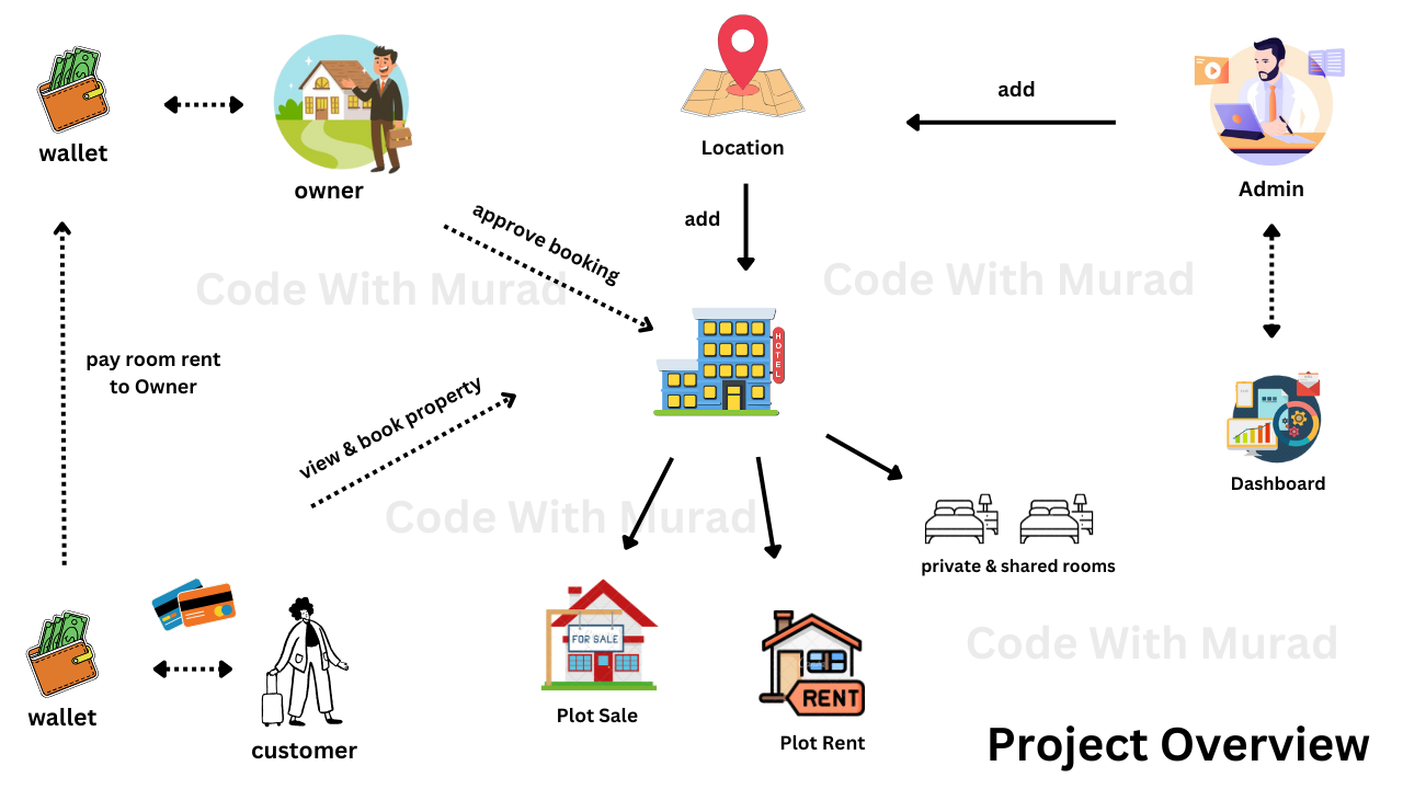 real-estate-management-system-springboot-reactjs-overview