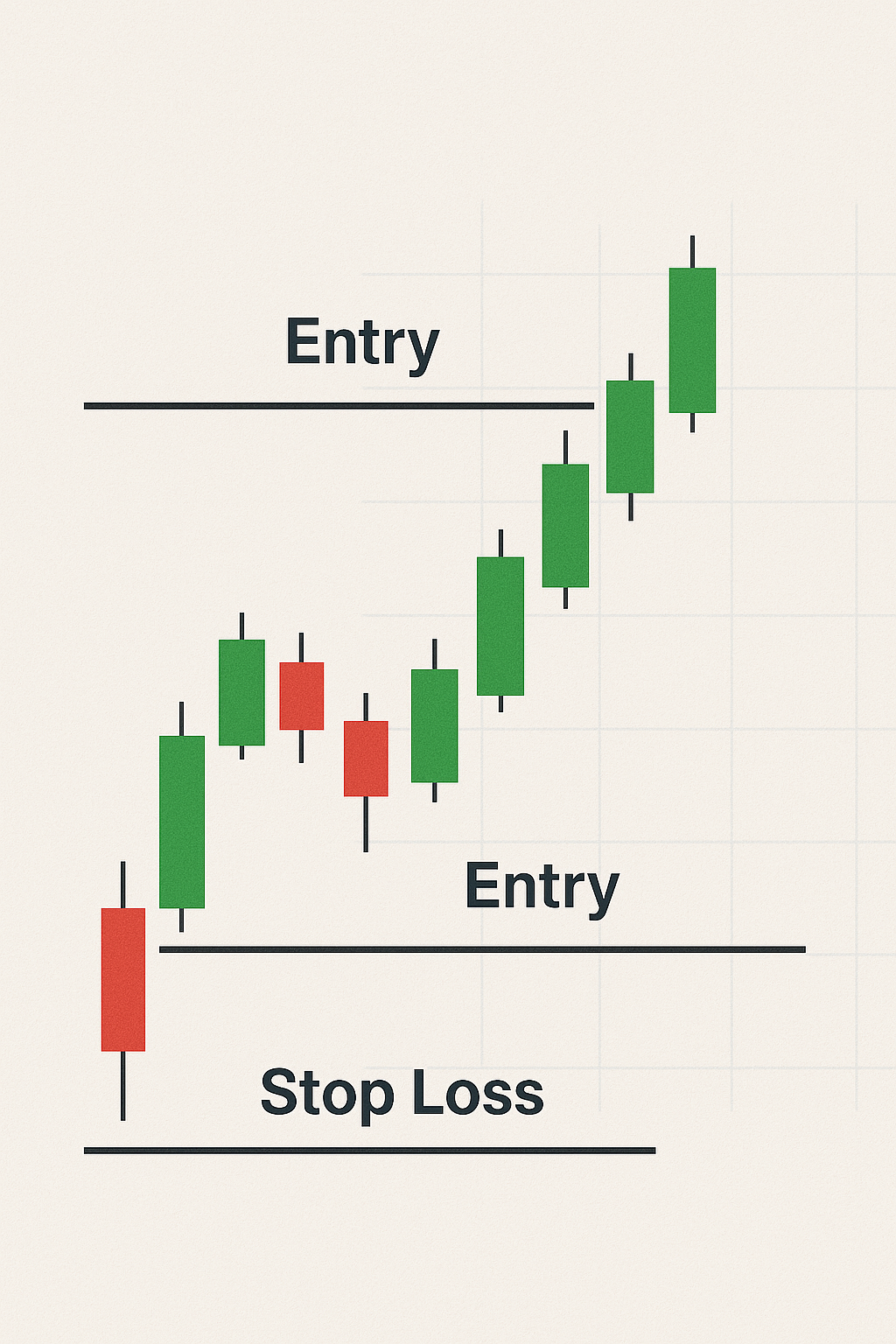Chart with entry, stop loss, and take profit levels marked.