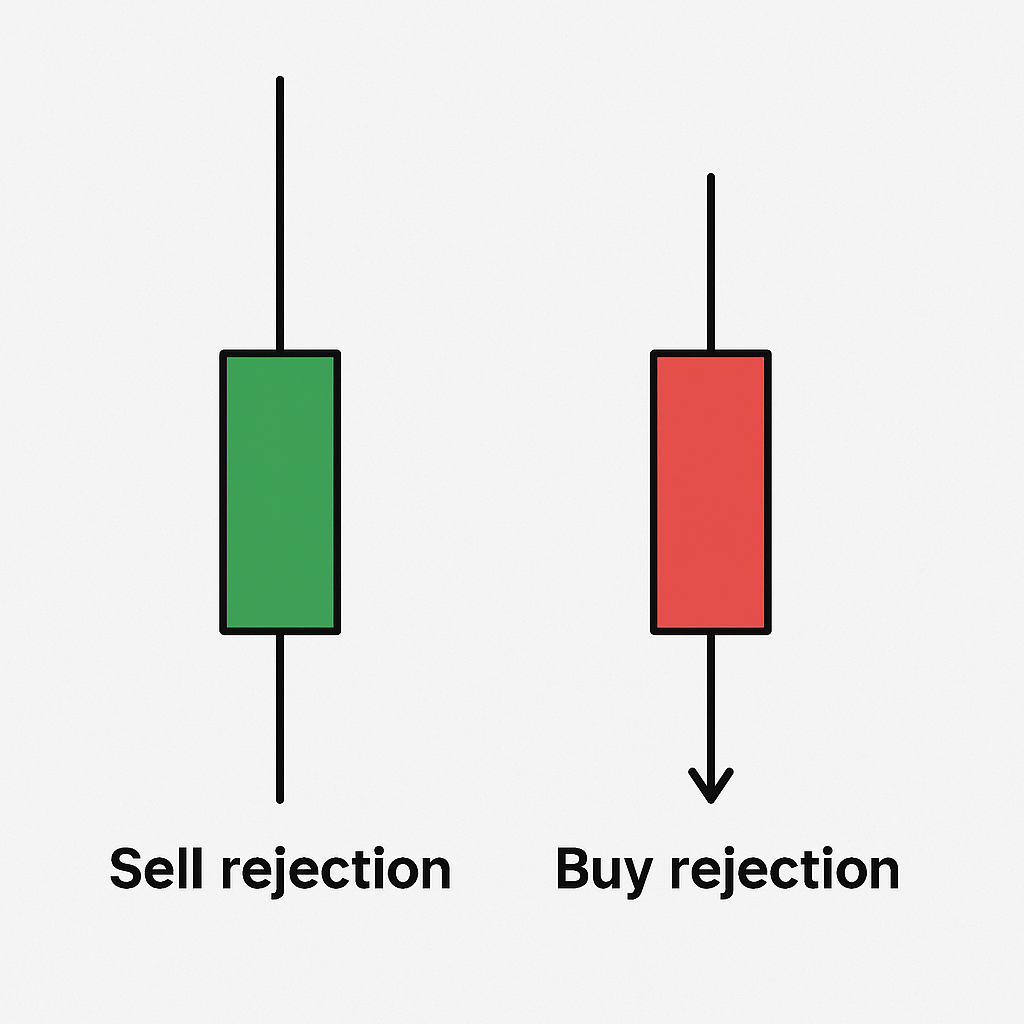 Two candles side by side one with long upper wick (sell rejection), one with long lower wick (buy rejection)