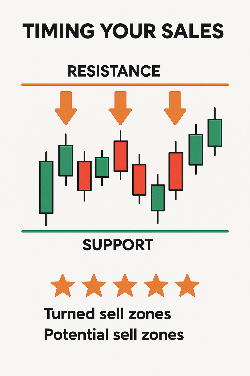 Basic candlestick chart with resistance line at the top and support line at the bottom, with arrows pointing at possible sell zones