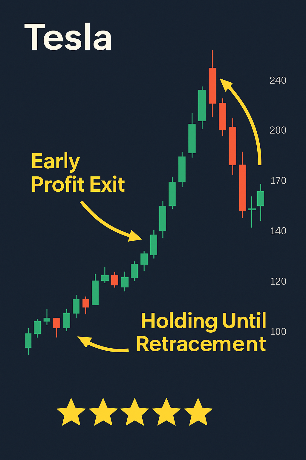 Tesla chart showing early profit exit vs. holding until retracement