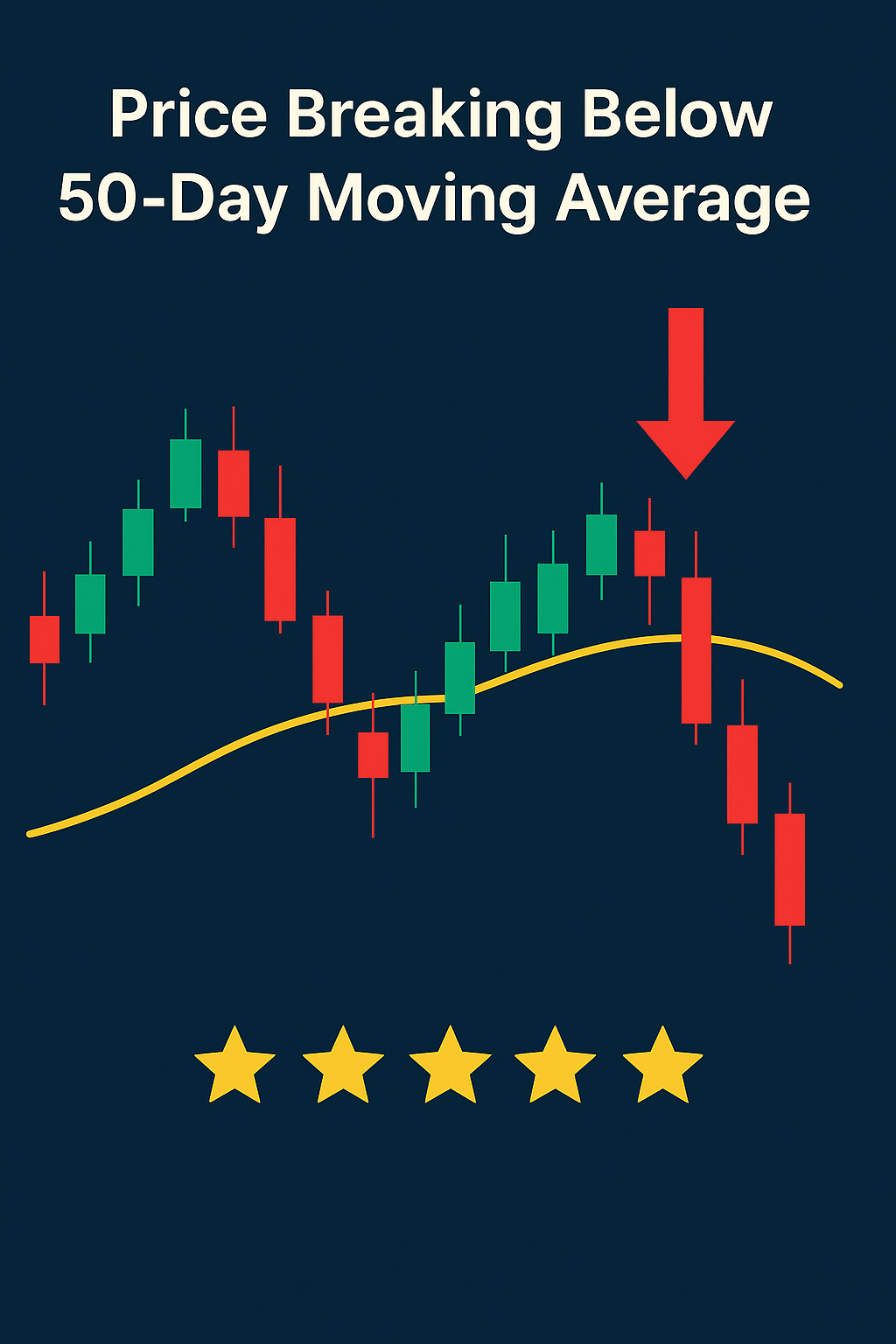 Candlestick chart showing price breaking below 50-day moving average