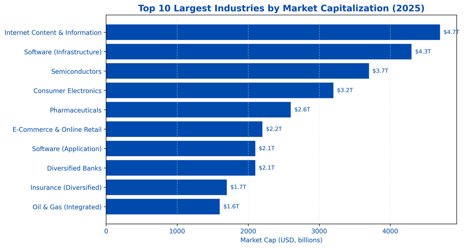 Largest Global Industries 2025: Market Size, Spending and Growth