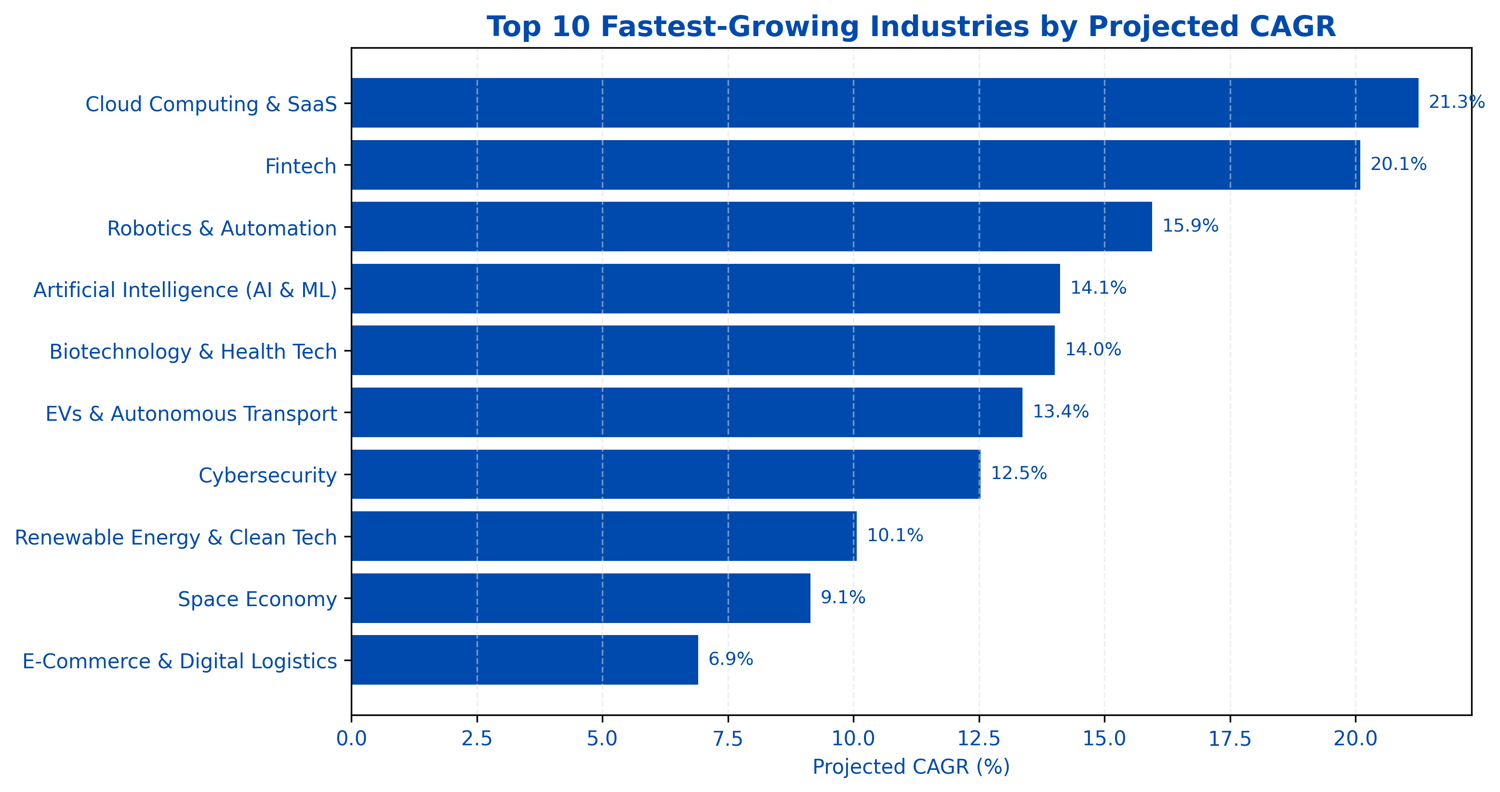 Top 10 Fastest-Growing Industries to Watch