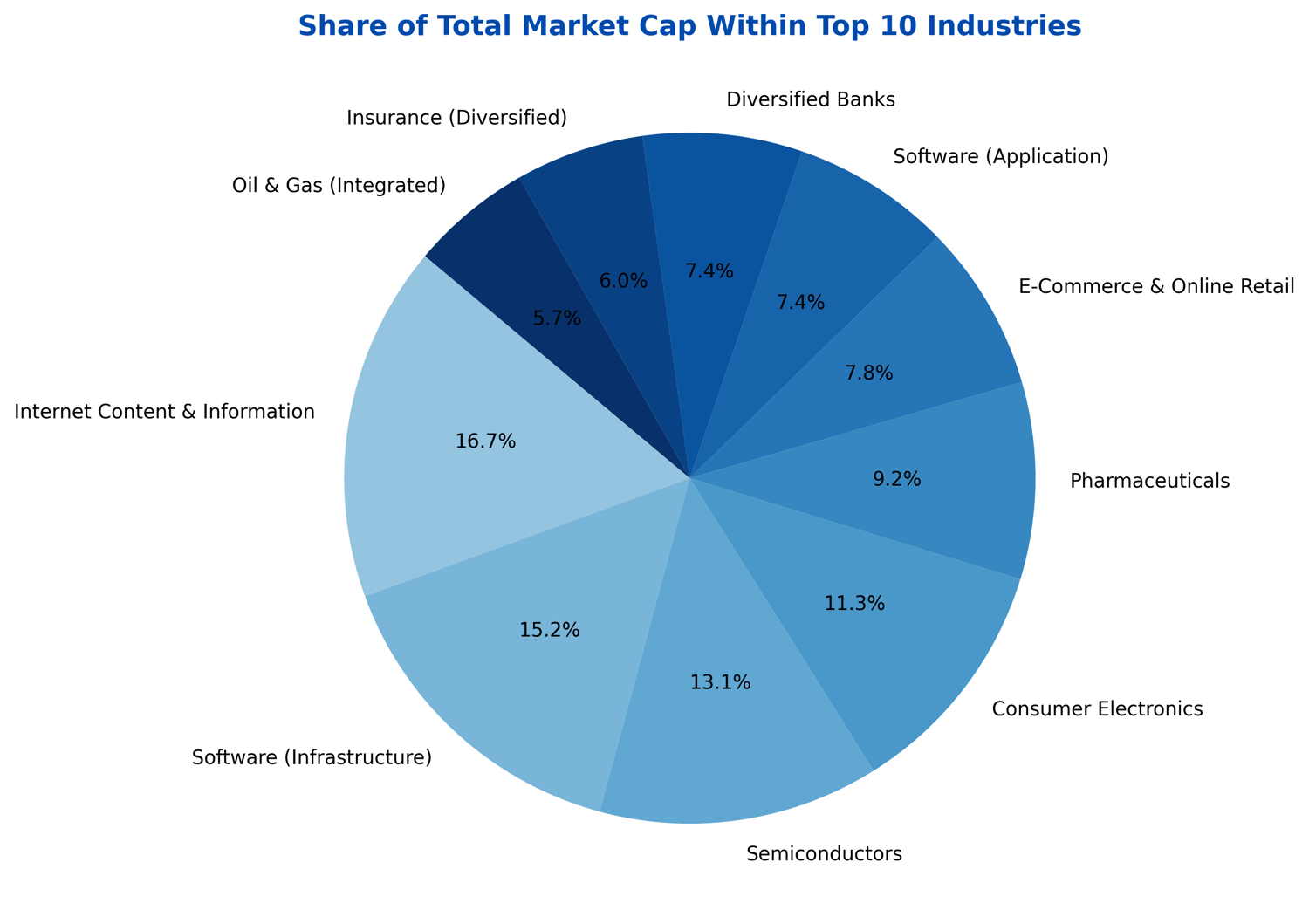 top 10 industries market share