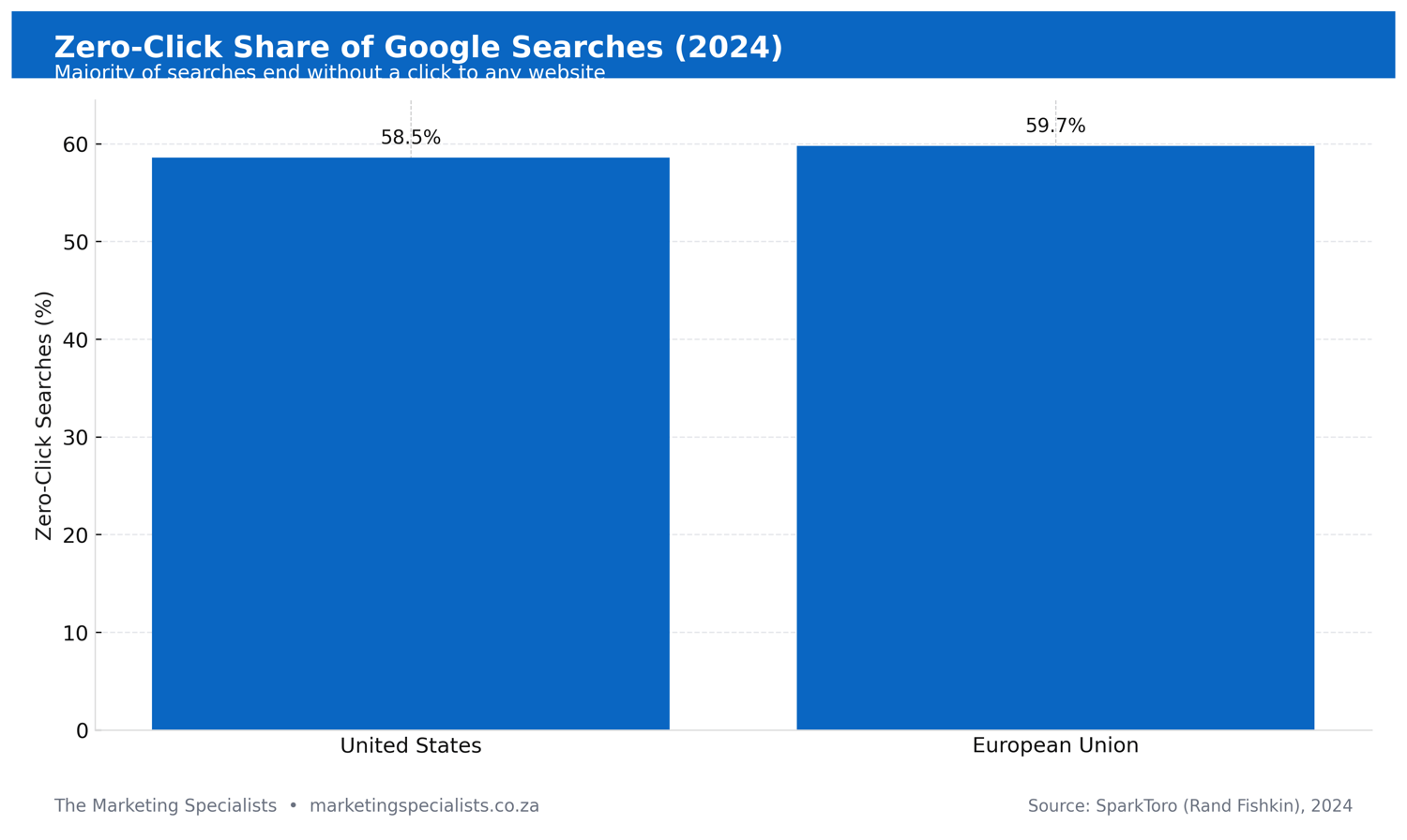 Digital Marketing Insights