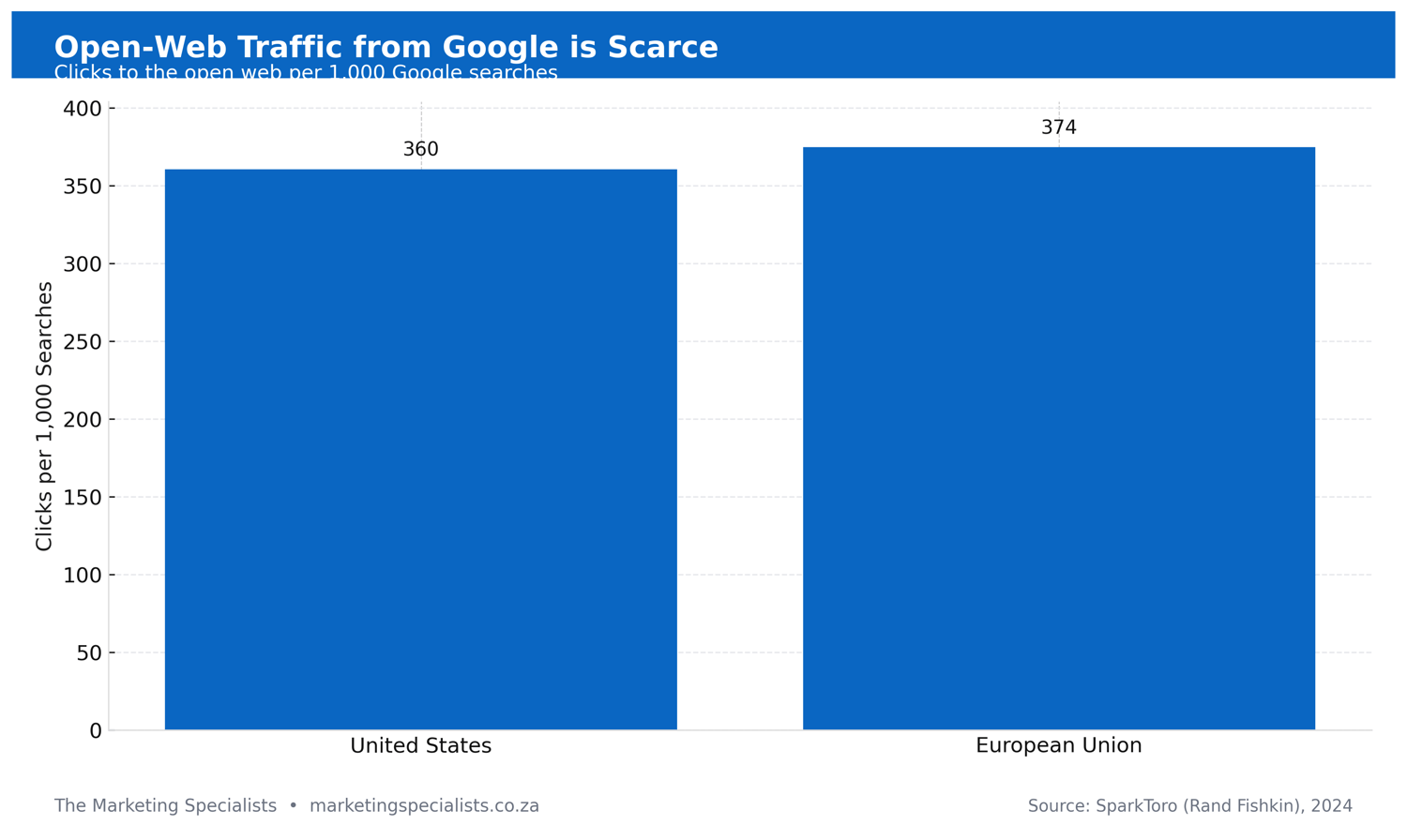Digital Marketing Insights