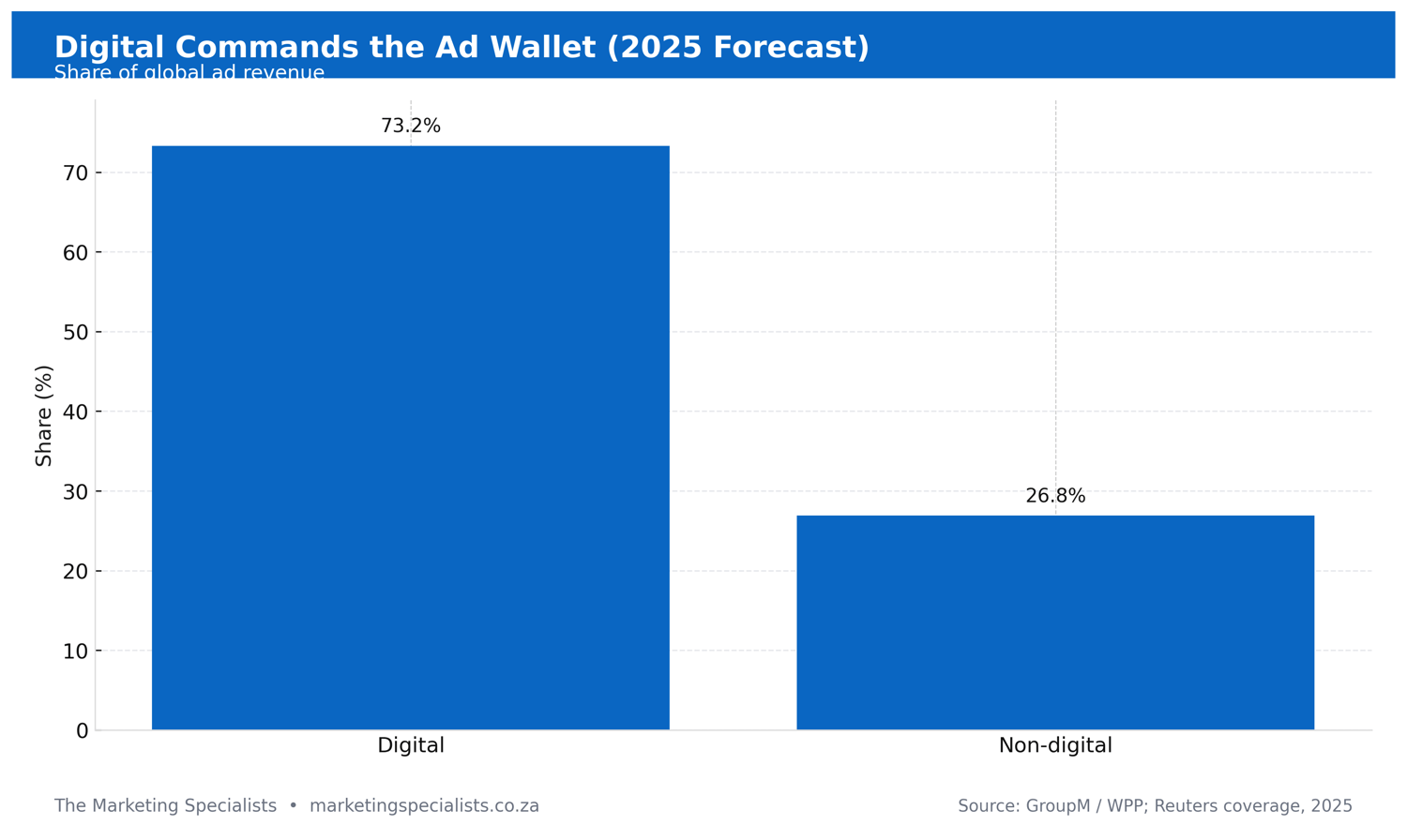 Digital Marketing Insights
