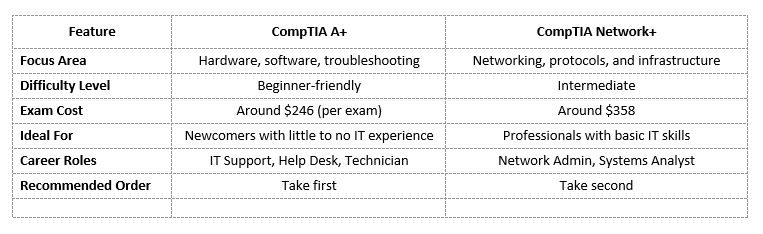 CompTIA A+ vs Network+: The Core Differences