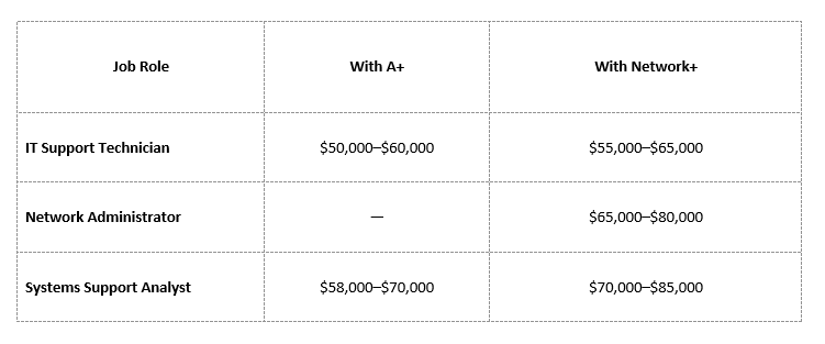 Salary Comparison: CompTIA A+ vs Network+