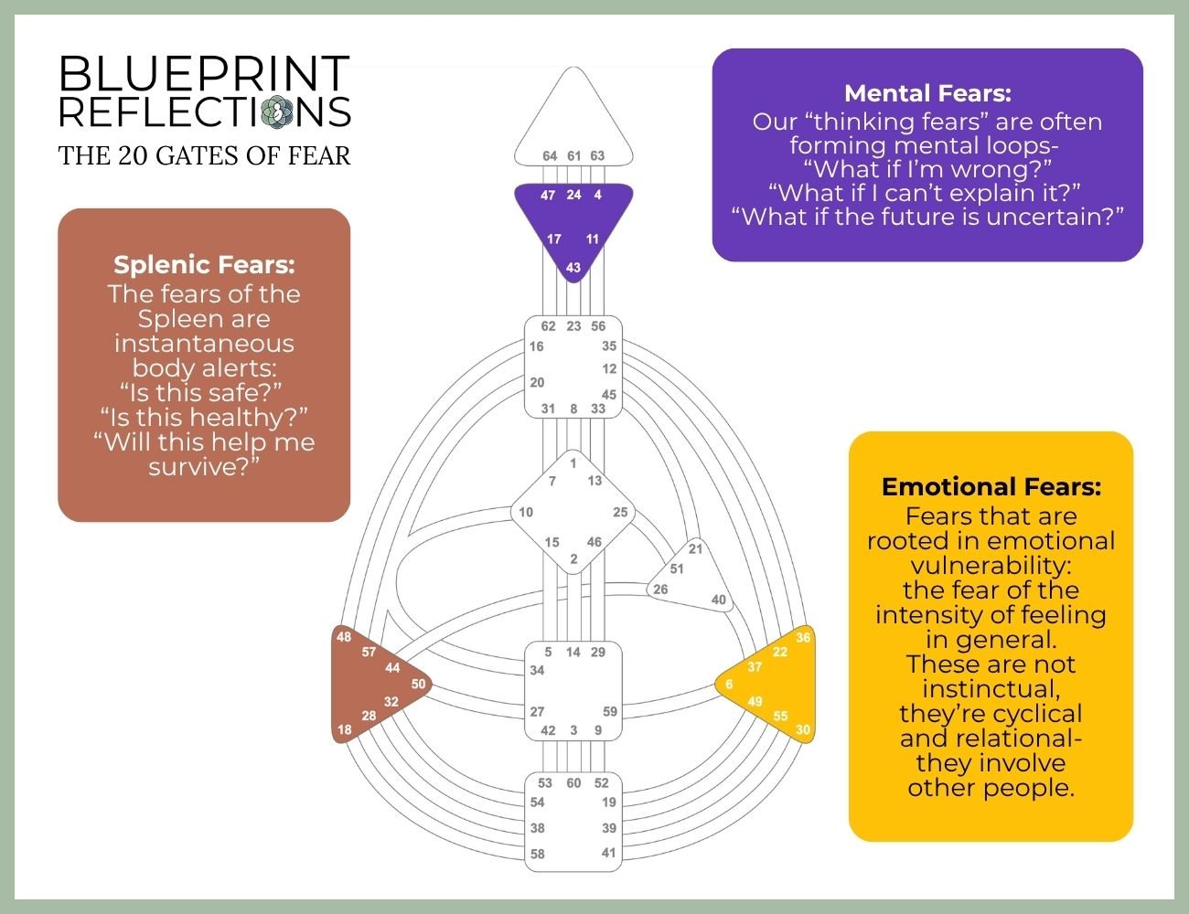 Human Design Fear Gates