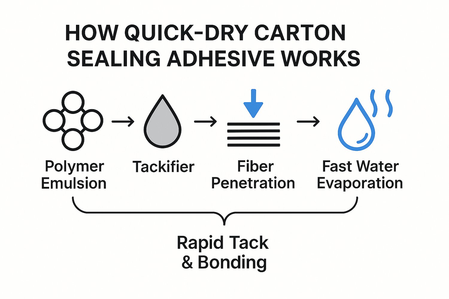 How quick-dry carton sealing adhesive works – polymer, tackifier, fiber penetration, fast drying