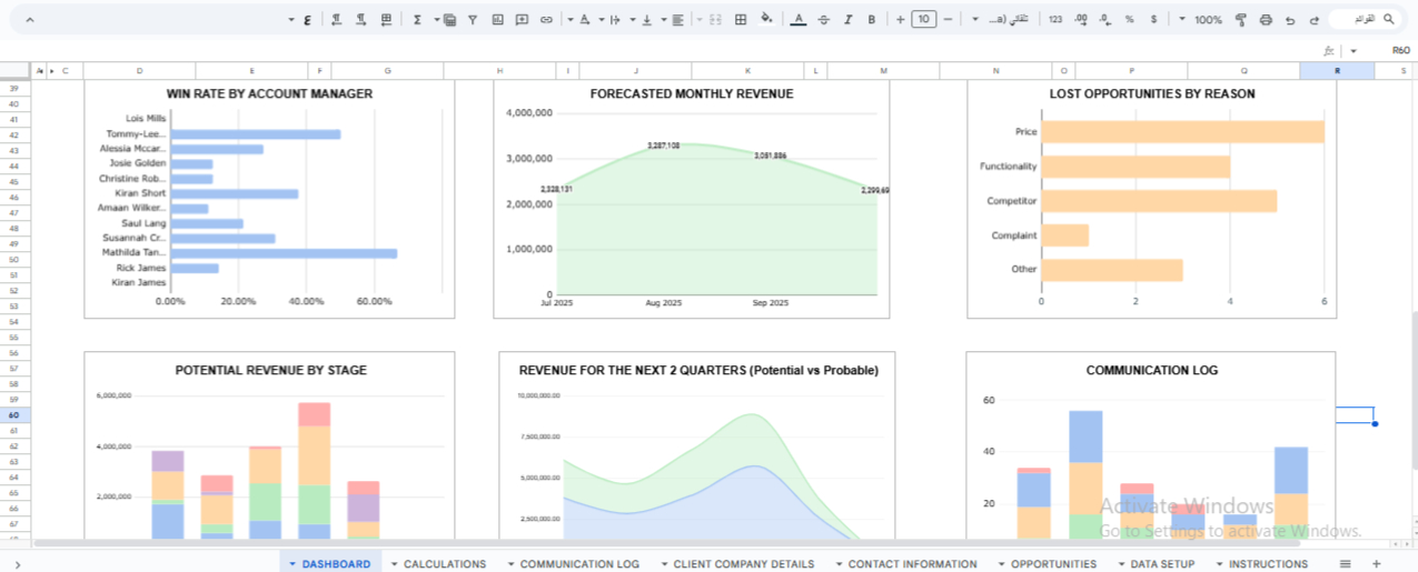 Excel CRM dashboard featuring charts for win rate by account manager, forecasted monthly revenue, lost opportunities by reason, potential revenue by stage, revenue projections, and communication log analysis.
