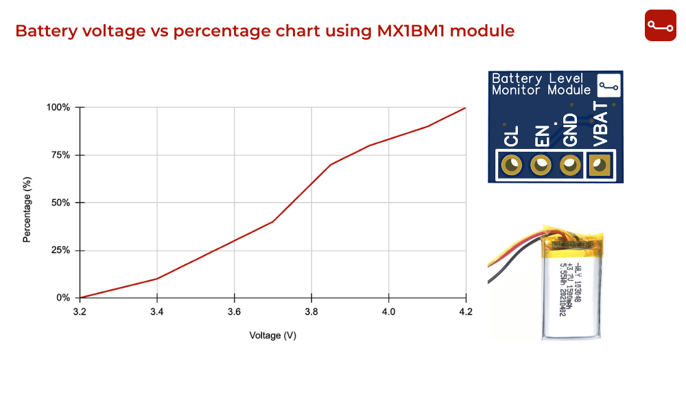 Battery voltage vs percentage chart using MX1BM1 module