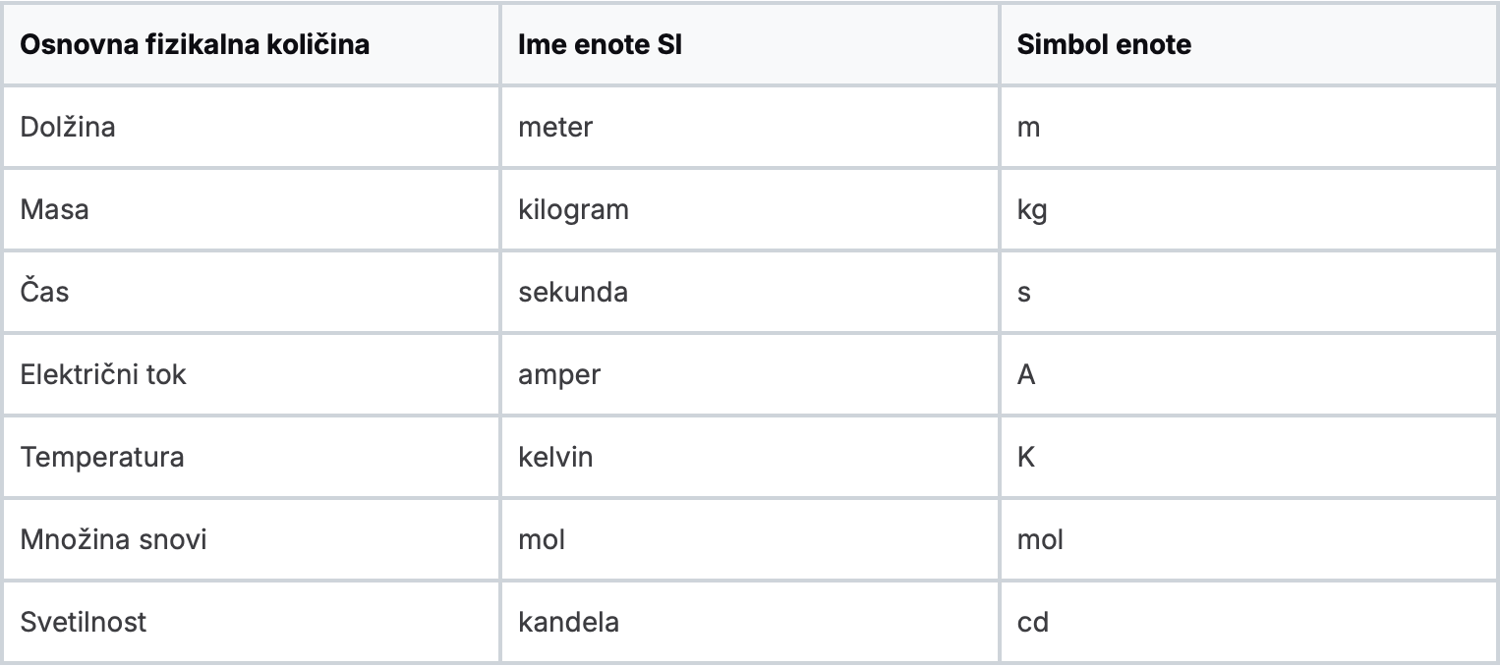 Tabela osnovnih fizikalnih količin in enot