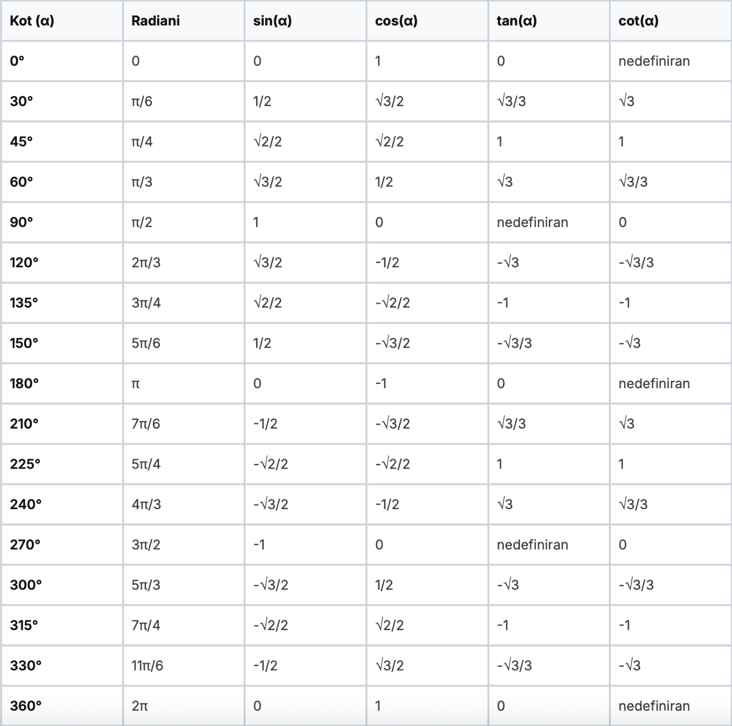 Popolna tabela kotnih funkcij z vrednostmi za sinus, kosinus in tangens. Vključuje enotski krog, praktične primere in nasvete za hitrejše pomnjenje.