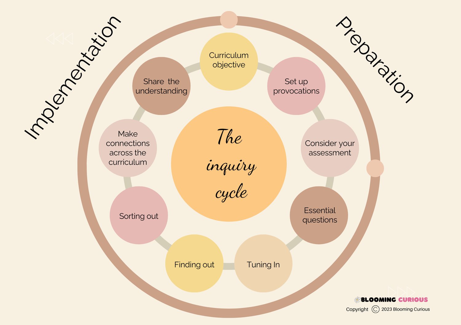 The Inquiry Cycle and it's benefits for homeschoolers