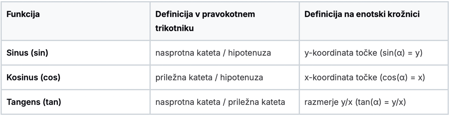 Vse kotne funkcije formule na enem mestu. Odkrijte ključne identitete, primere in tabele za lažje razumevanje trigonometrije v srednji šoli.