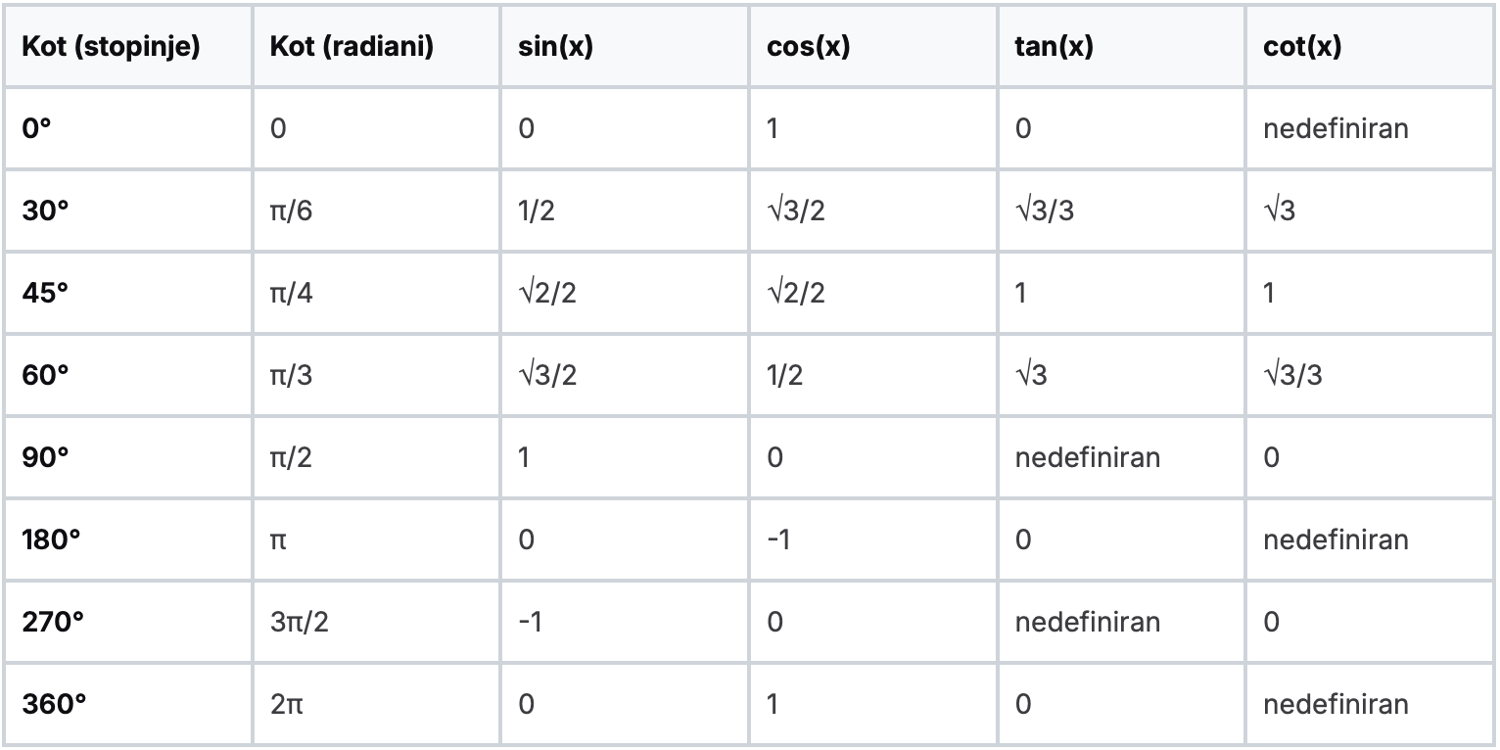 Vse kotne funkcije formule na enem mestu. Odkrijte ključne identitete, primere in tabele za lažje razumevanje trigonometrije v srednji šoli.