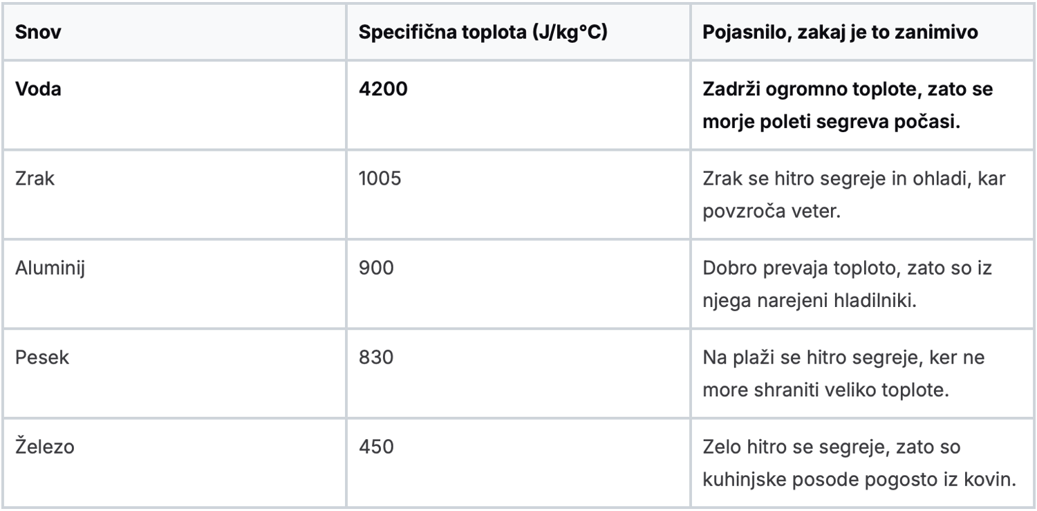 Odkrijte kaj je specifična toplota vode, kako jo izračunati s formulo Q = mcΔT in zakaj je ključna za fiziko. Vodnik s primeri za dijake.