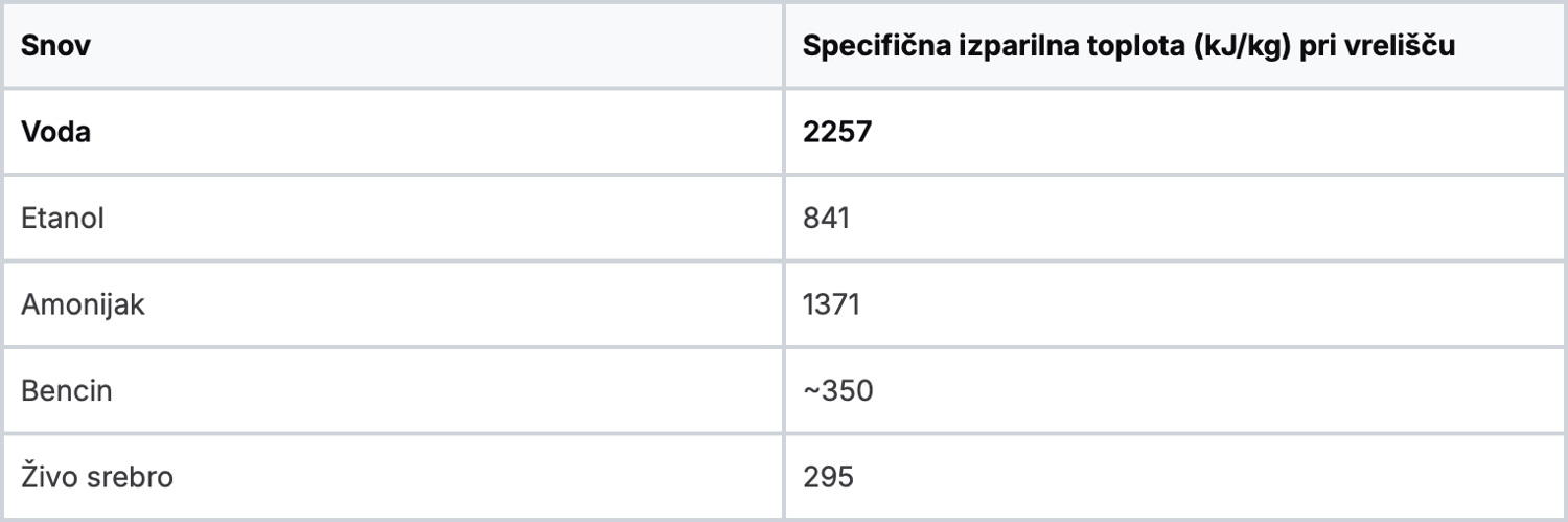 Odkrijte, kaj je izparilna toplota vode in kako deluje formula Q = m·Lv. Naš vodnik poenostavi srednješolsko fiziko s primeri in razlagami.