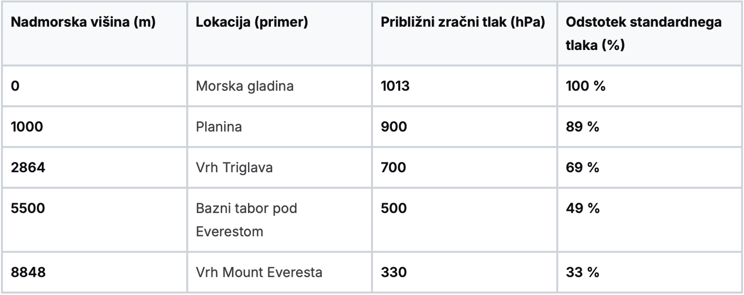Tabela zračnih tlakov na različnih višinah