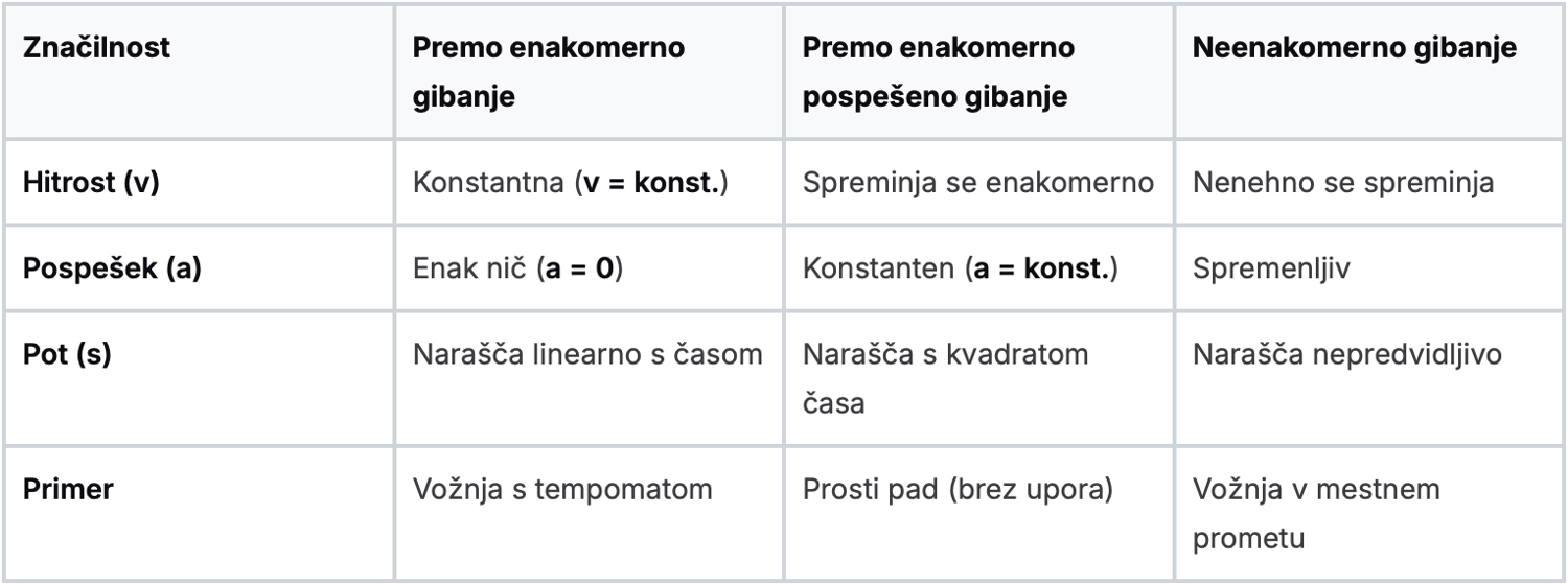 Odkrijte, kako deluje premo enakomerno gibanje, s jasnimi razlagami enačb, grafov in rešenih nalog.